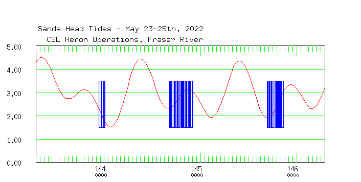 tide phases